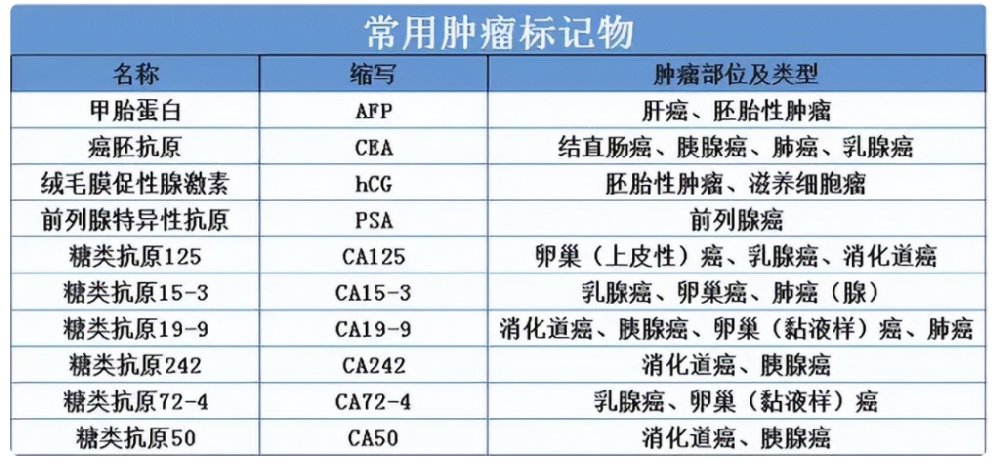 如何讀懂體檢報(bào)告中的癌變信號(hào)？